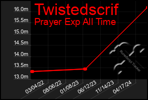 Total Graph of Twistedscrif