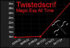 Total Graph of Twistedscrif