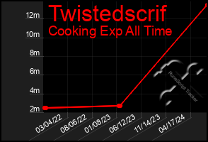 Total Graph of Twistedscrif