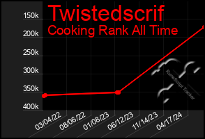 Total Graph of Twistedscrif