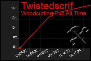 Total Graph of Twistedscrif