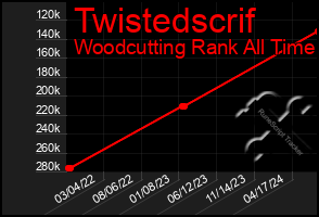 Total Graph of Twistedscrif