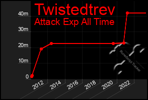 Total Graph of Twistedtrev