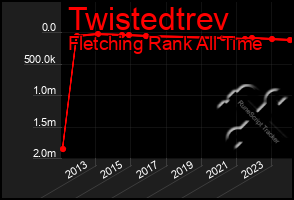 Total Graph of Twistedtrev