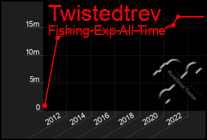 Total Graph of Twistedtrev