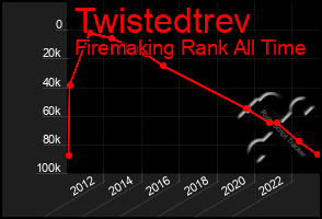 Total Graph of Twistedtrev