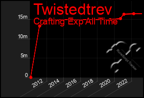 Total Graph of Twistedtrev