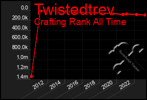 Total Graph of Twistedtrev