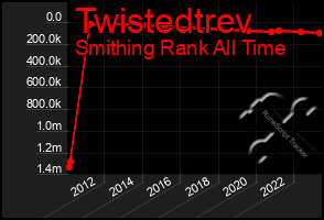 Total Graph of Twistedtrev