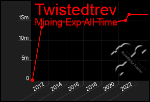 Total Graph of Twistedtrev