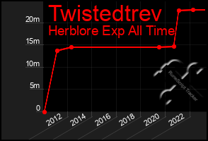 Total Graph of Twistedtrev