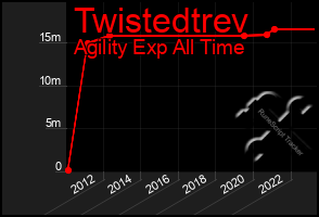 Total Graph of Twistedtrev