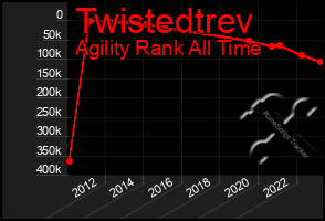 Total Graph of Twistedtrev