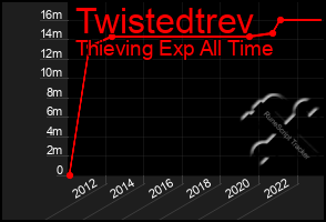 Total Graph of Twistedtrev