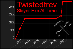 Total Graph of Twistedtrev