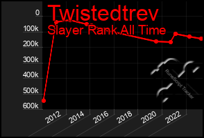 Total Graph of Twistedtrev