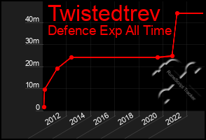 Total Graph of Twistedtrev