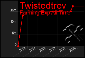 Total Graph of Twistedtrev