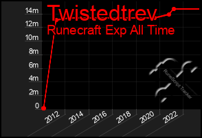 Total Graph of Twistedtrev