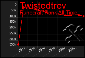 Total Graph of Twistedtrev