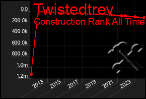 Total Graph of Twistedtrev