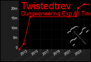 Total Graph of Twistedtrev