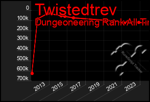 Total Graph of Twistedtrev