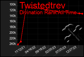 Total Graph of Twistedtrev