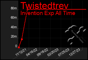 Total Graph of Twistedtrev