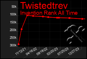 Total Graph of Twistedtrev