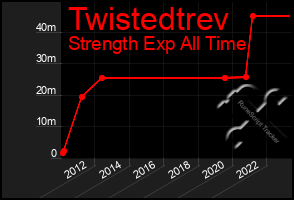 Total Graph of Twistedtrev