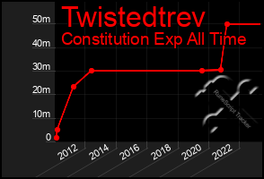 Total Graph of Twistedtrev