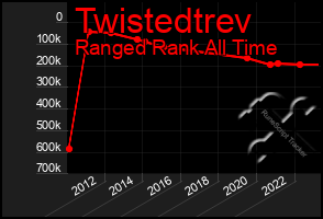 Total Graph of Twistedtrev