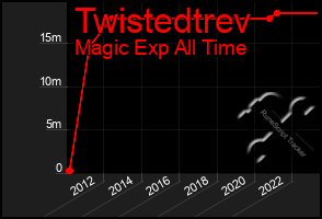 Total Graph of Twistedtrev