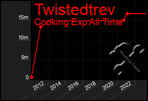 Total Graph of Twistedtrev