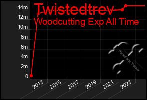 Total Graph of Twistedtrev