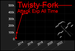 Total Graph of Twisty Fork