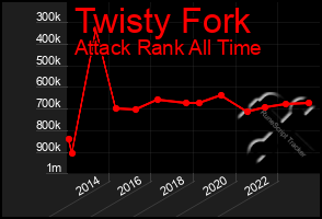 Total Graph of Twisty Fork