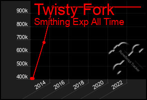 Total Graph of Twisty Fork