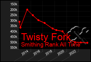Total Graph of Twisty Fork