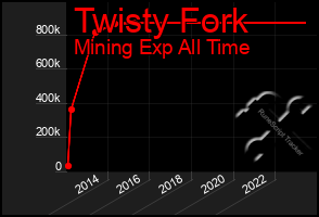 Total Graph of Twisty Fork