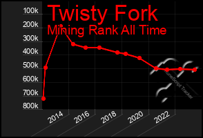 Total Graph of Twisty Fork