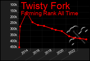Total Graph of Twisty Fork