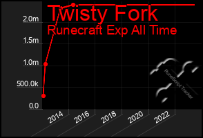 Total Graph of Twisty Fork