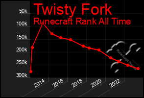 Total Graph of Twisty Fork