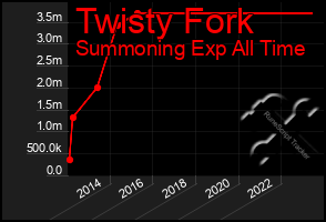 Total Graph of Twisty Fork