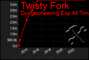 Total Graph of Twisty Fork
