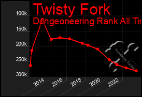 Total Graph of Twisty Fork