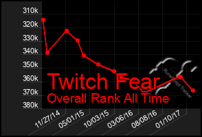 Total Graph of Twitch Fear