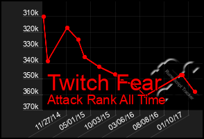 Total Graph of Twitch Fear